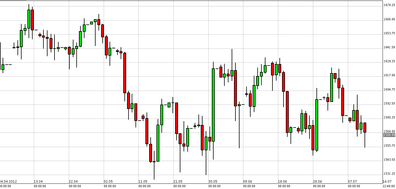 الرسم البياني لزوج الذهب مقابل الدولار الرسم البياني لزوج الذهب مقابل الدولار